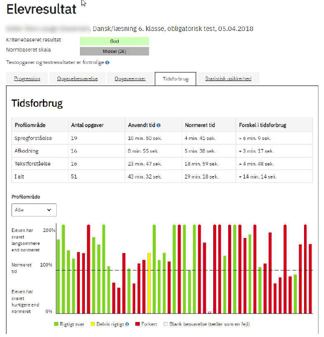 Billedet er en skærmvisning af fanebladet Tidsforbrug, som viser hvor lang tid eleven har brugt på at besvare de forskellige opgaver samt opgaver i de forskellige profilområder.
