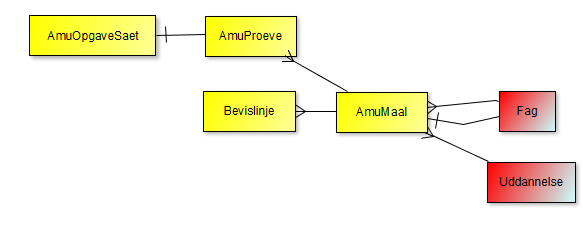 Visning af AMU Struktur