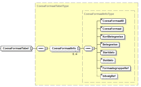 Visning af struktur på CoesaFormaalTabel