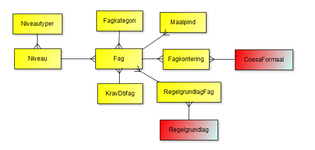 Visning af struktur på Fag