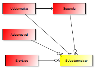 Visning af SU-uddannelse strukturen