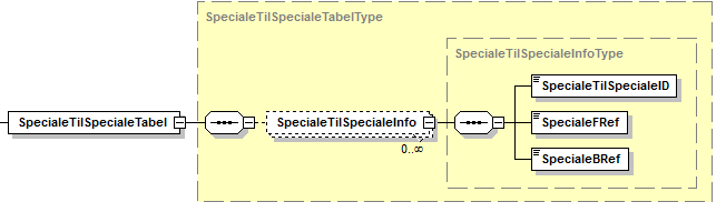 Visning af struktur på SpecialeTilSpecialeTabel
