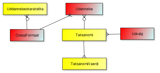 visning af Taksonomi og uddannelses karakteristika Strukturen