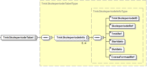 Visning af XML-struktur på TmkSkoleperiodeTabel