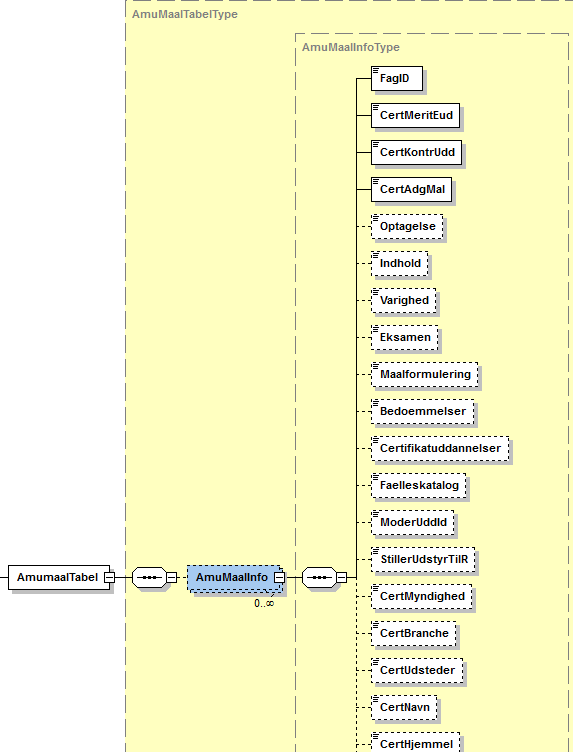 Visning af XML-struktur på AmuMaal delbillede 1