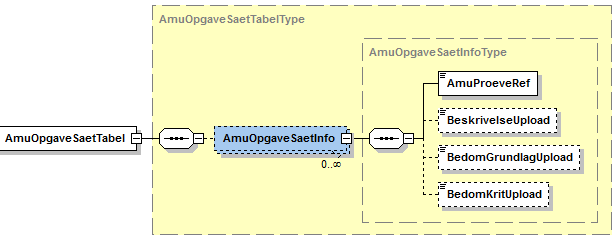 Visning af XML-struktur på AmuOpgaveSaet