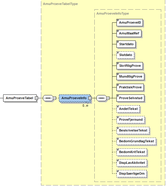 Visning af XML-struktur på AmuProeve
