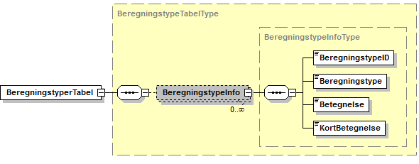 Visning af XML-struktur på BeregningstyperTabel