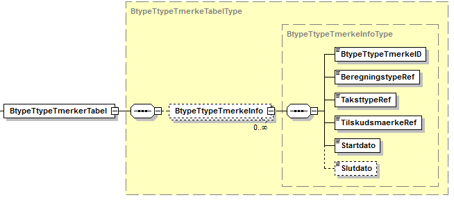 Visning af XML-struktur på BtypeTtypeTmerkerTabel
