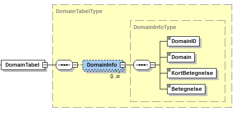 Visning af XML-struktur på DomaineTabel