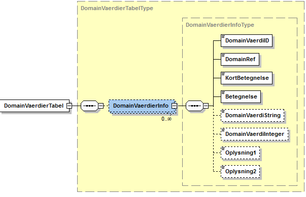 Visning af XML-struktur på DomaineVaerdierTabel