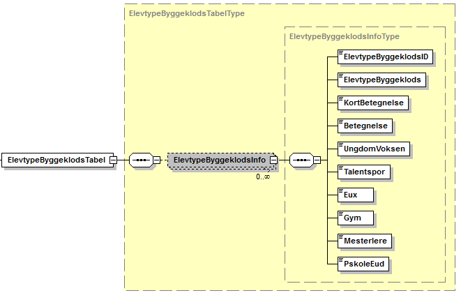 Visning af XML-struktur på ElevtypeByggeklodsTabel