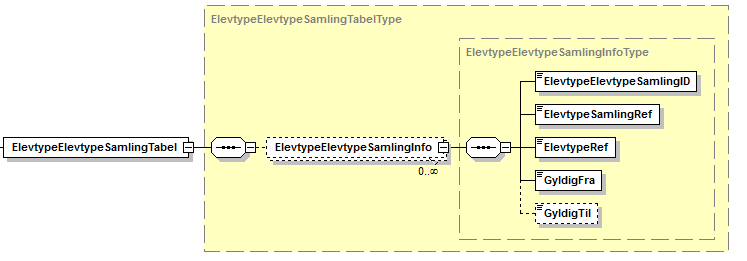 Visning af XML-struktur på ElevtypeElevtypeSamlingTabel