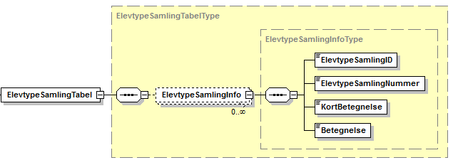 Visning af XML-struktur på ElevtypeSamlingTabel