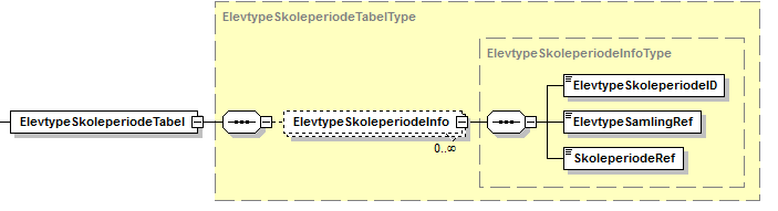 Visning af XML-struktur på ElevtypeSkoleperiodeTabel