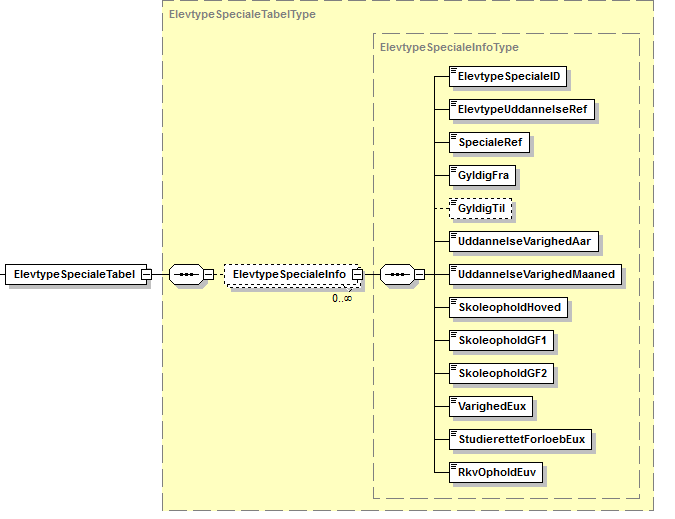 Visning af XML-struktur på ElevtypeSpecialeTabel