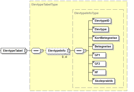 Visning af XML-struktur på ElevtypeTabel