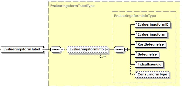 Visning af XML-struktur på EvalueringsformTabel