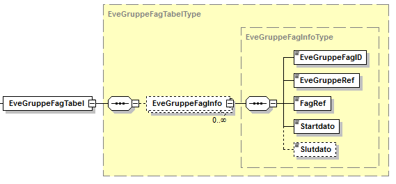 Visning af XML-struktur på EveGruppeFagTabel