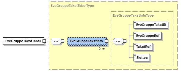 Visning af XML-struktur på EveGruppeTakstTabel
