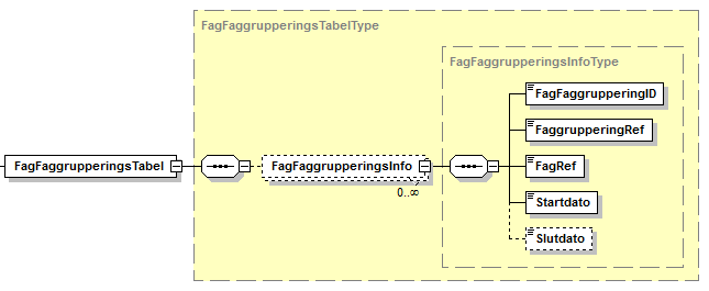 Visning af XML-struktur på FagFaggrupperingTabel