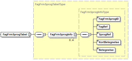 Visning af XML-struktur på FagFrmSprogTabel