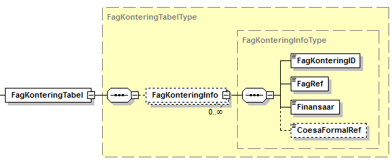 Visning af XML-struktur på FagKontering