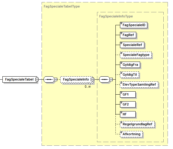 Visning af XML-struktur på FagSpecialeTabel