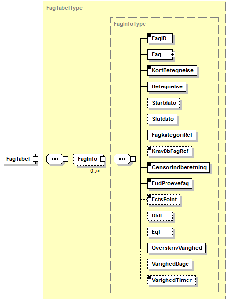 Visning af XML-struktur på FagTabel