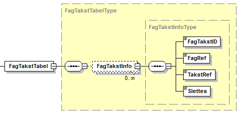Visning af XML-struktur på FagTakstTabel