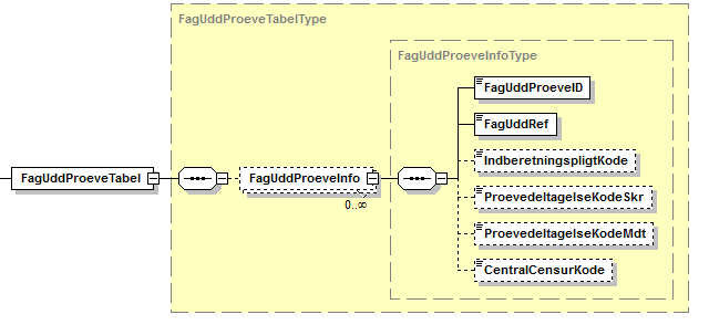Visning af XML-struktur på FagUddProvetabel