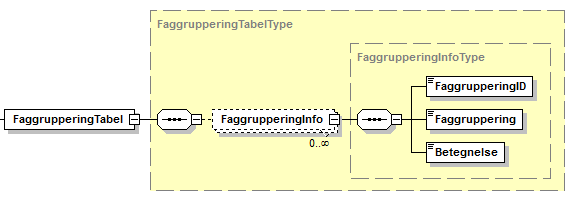 Visning af XML-struktur på FaggrupperingTabel