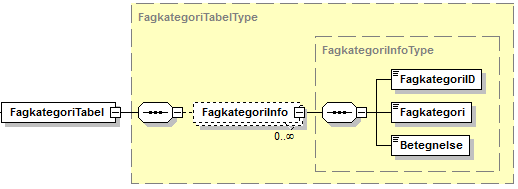 Visning af XML-struktur på FagkategoriTabel