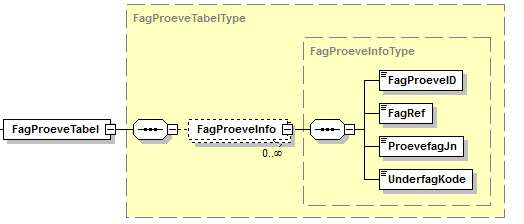 Visning af XML-struktur på Fagproevetabel