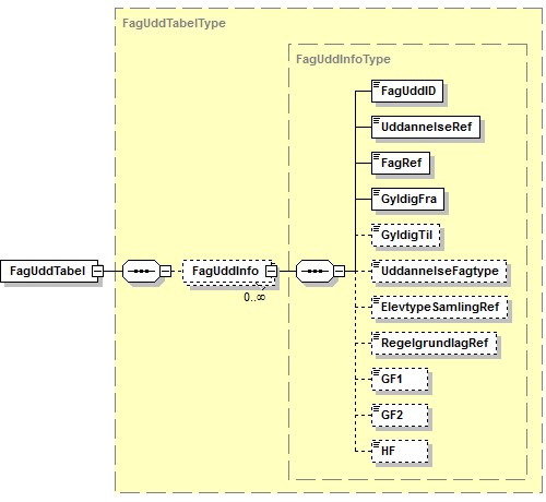 Visning af XML-struktur på FaguddTabel
