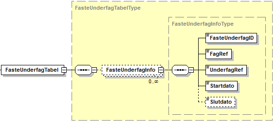 Visning af XML-struktur på FasteUnderFagTabel