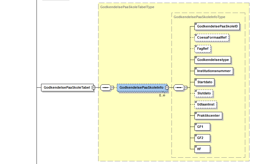 Visning af XML-struktur på GodkendelsePaaSkoleTabel