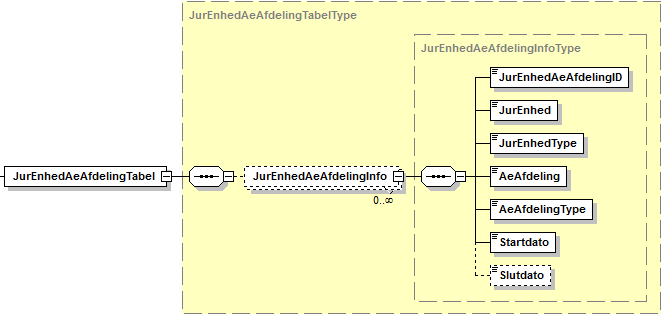 Visning af XML-struktur på JurEnhedAeAfdelingTabel