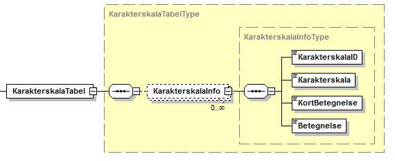 Visning af XML-struktur på KarakterskalaTabel