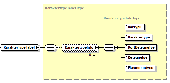 Visning af XML-struktur på KaraktertypeTabel