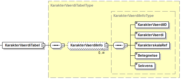 Visning af XML-struktur på KaraktervaerdiTabel