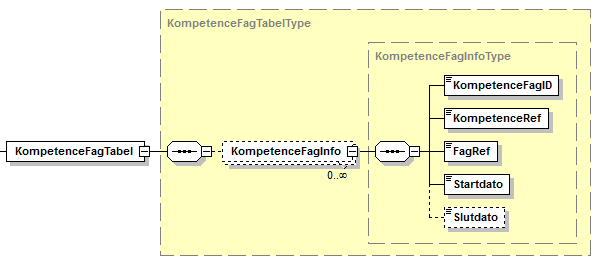 Visning af XML-struktur på KompetenceFagTabel