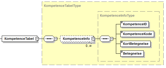 Visning af XML-struktur på KompetenceTabel