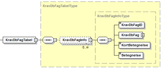Visning af XML-struktur på KravDbFagTabel