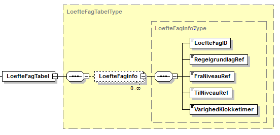 Visning af XML-struktur på LoefteFagTabel