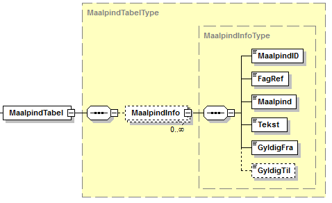 Visning af XML-struktur på MaalpindTabel