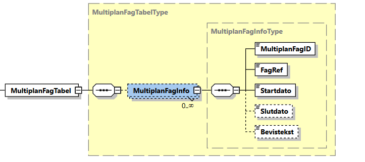 Visning af XML-struktur på MultiplanFag