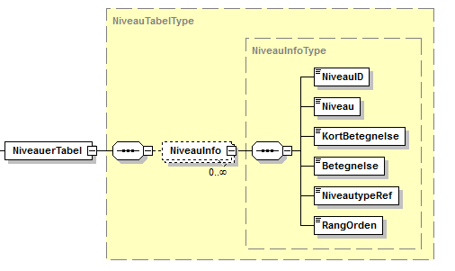 Visning af XML-struktur på NiveauerTabel
