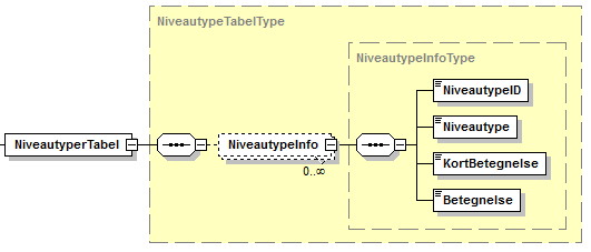 Visning af XML-struktur på NiveautyperTabel