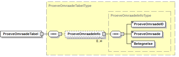 Visning af XML-struktur på ProeveOmraadetabel